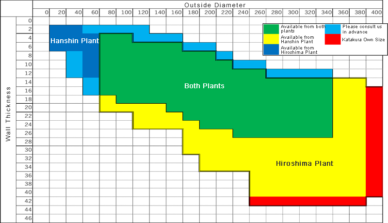 Size availability distribution among plants