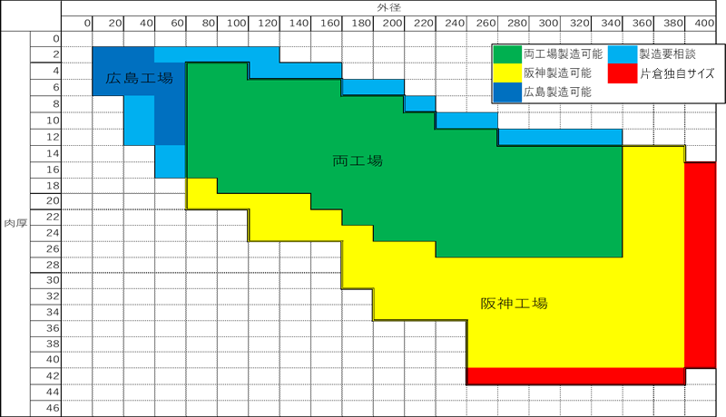 製造可能範囲分担状況